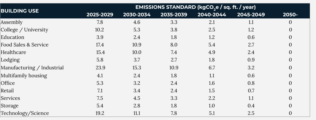 A table showing the BERDO 2.0 emissions standards for various building use types.