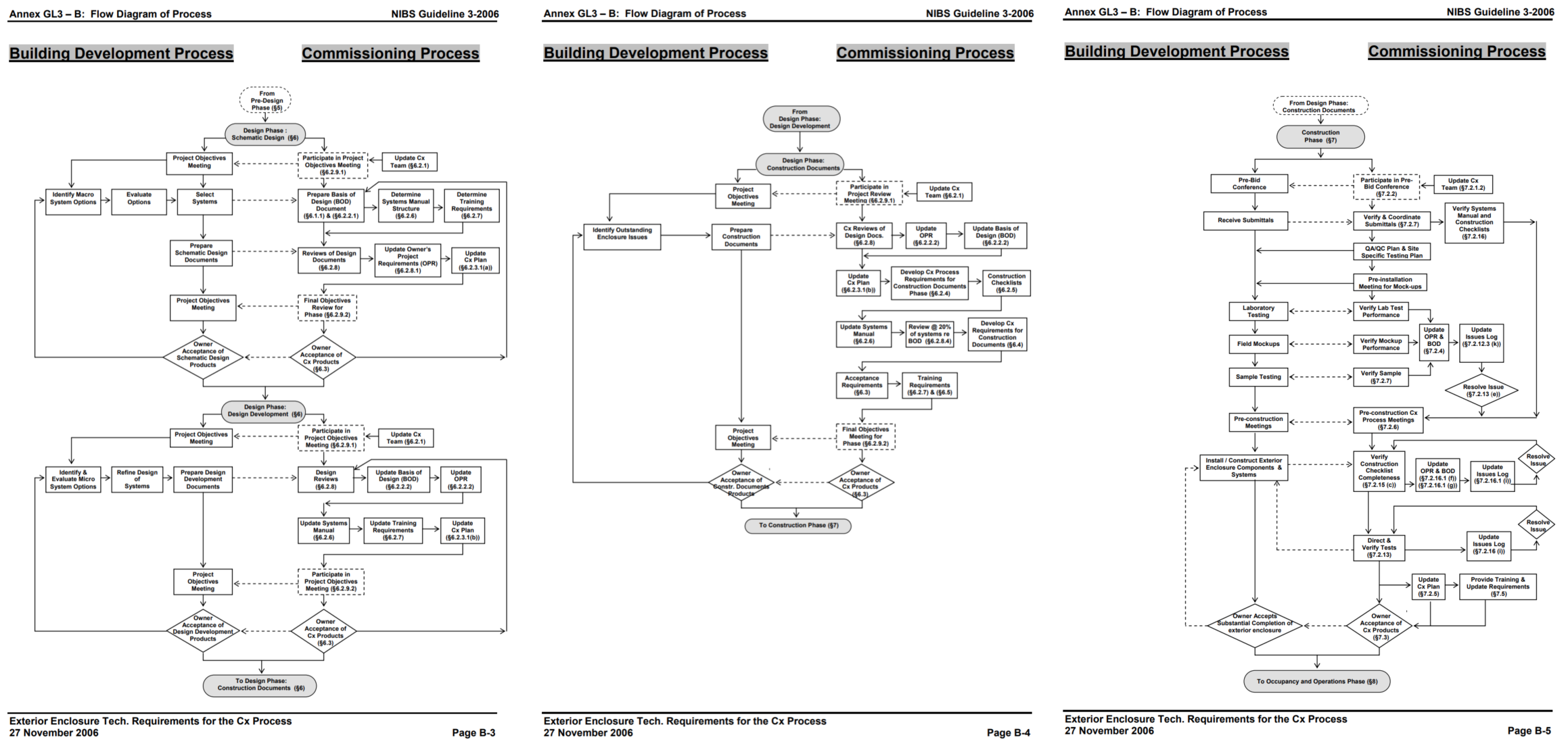 “Simple” workflow snippets from NIBS GL3